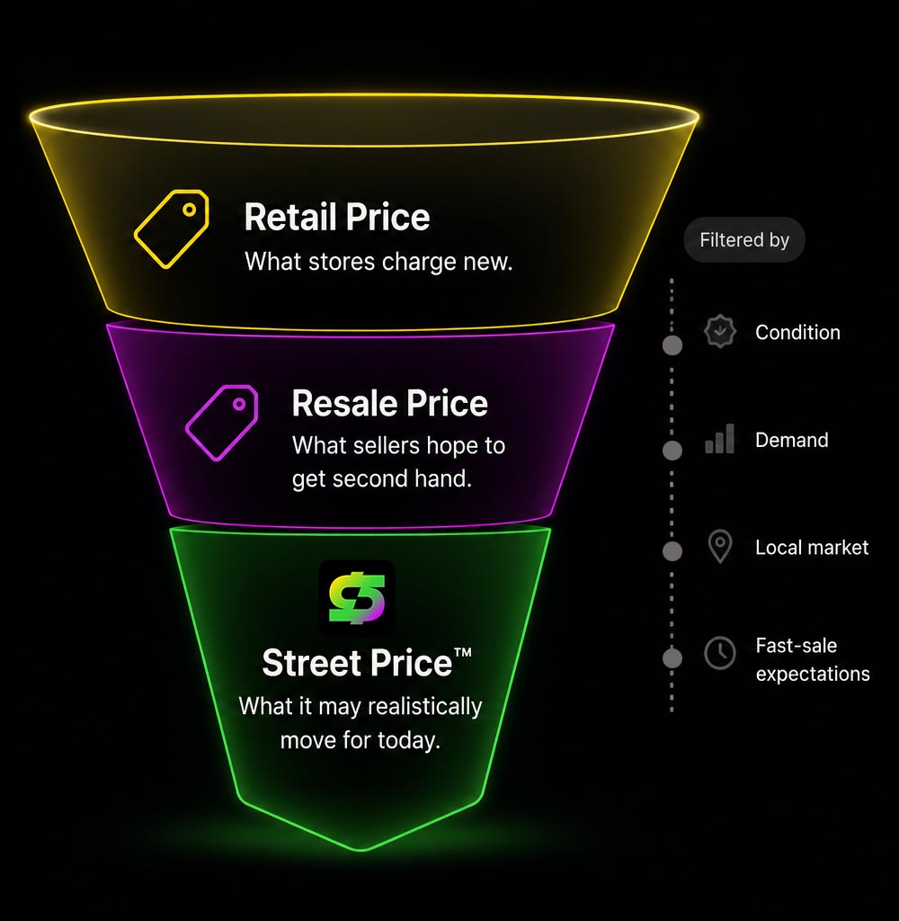Funnel showing Retail Price, Resale Price, and Street Price filtered by condition, demand, local market, and fast-sale expectations